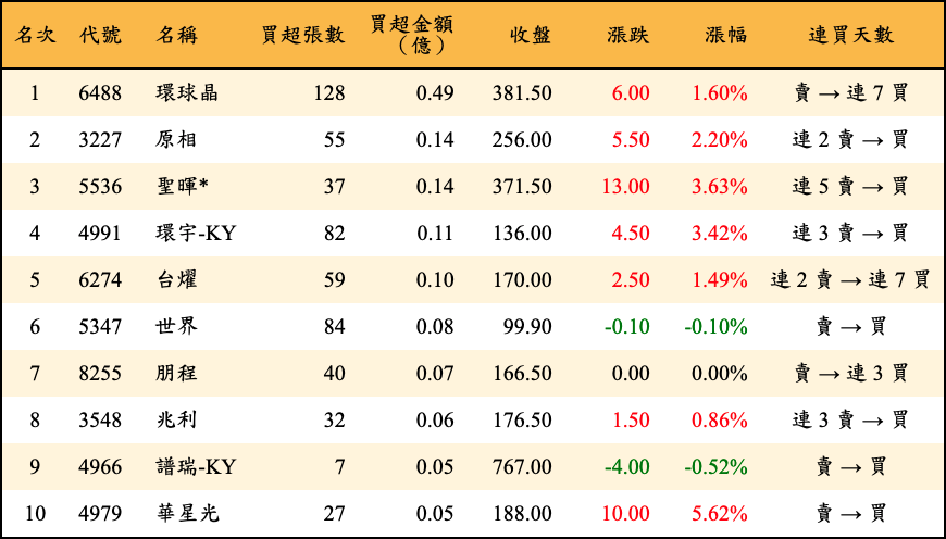 買超張數及金額