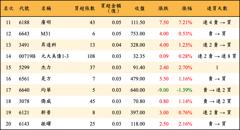 買超張數及金額