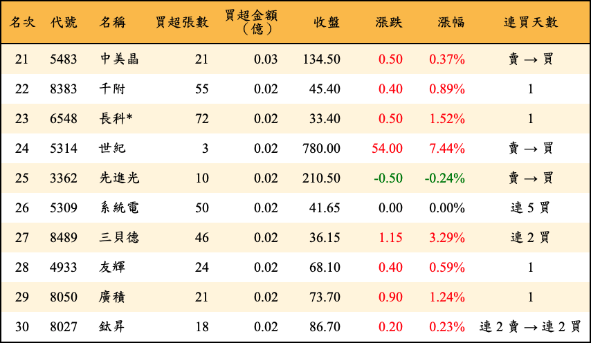 買超張數及金額