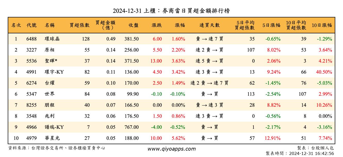 上櫃：券商當日買超金額排行榜