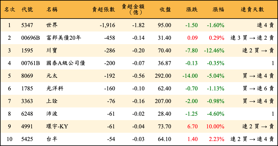 賣超張數及金額