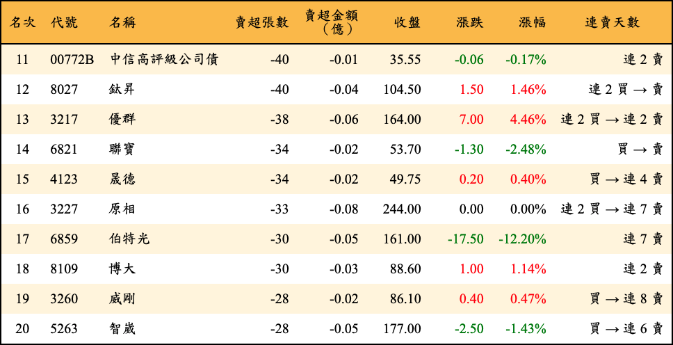 賣超張數及金額