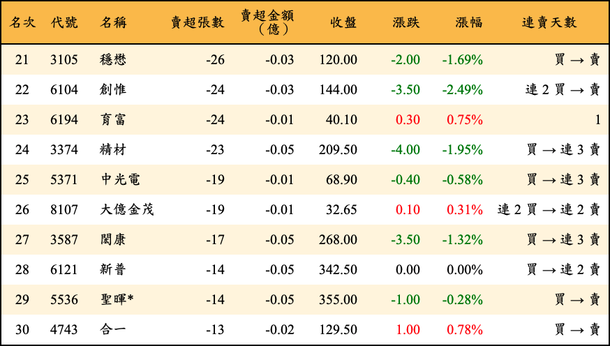 賣超張數及金額