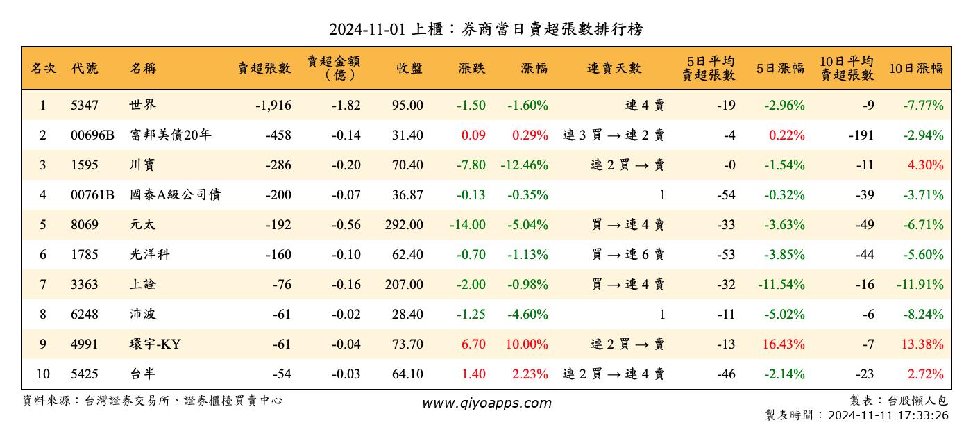 上櫃：券商當日賣超張數排行榜