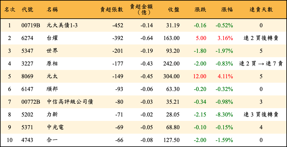 賣超張數及金額