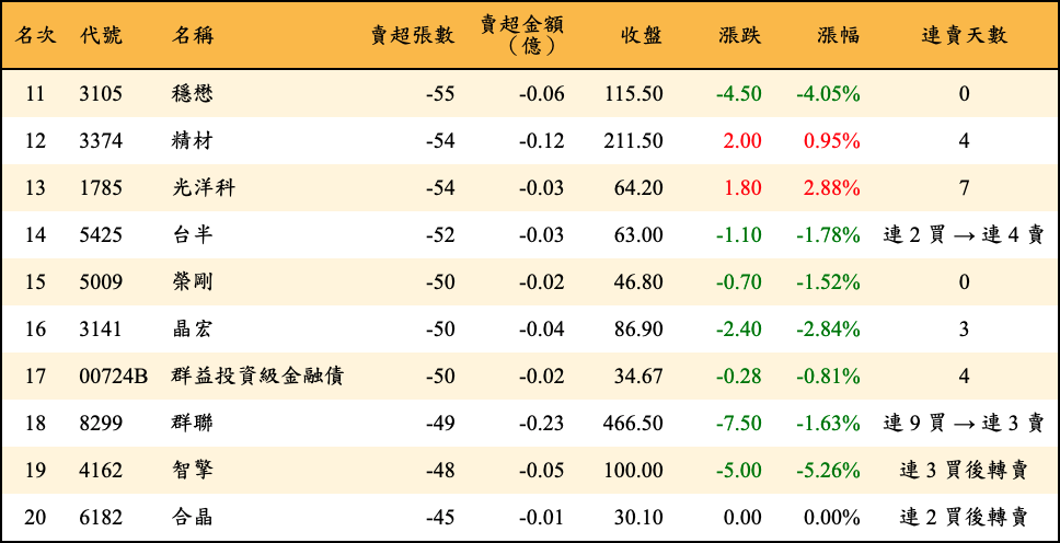 賣超張數及金額