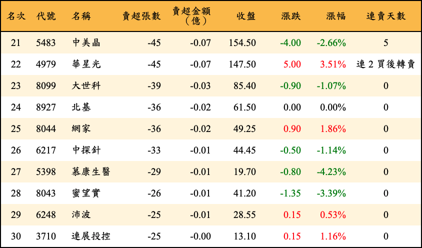 賣超張數及金額