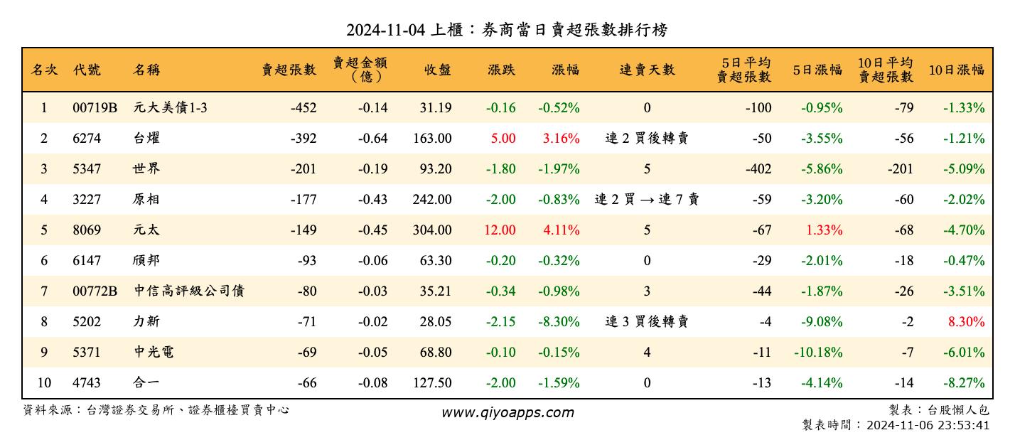 上櫃：券商當日賣超張數排行榜