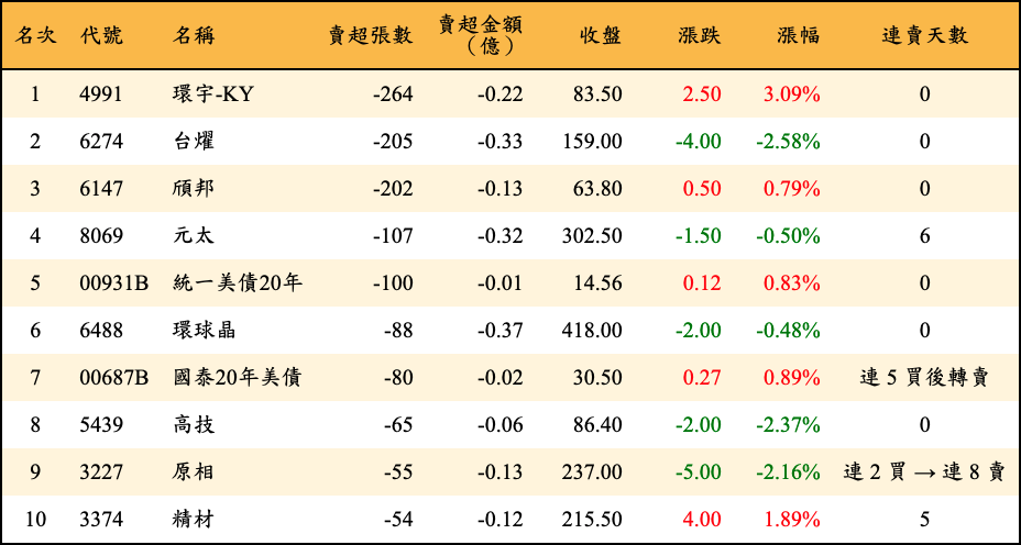 賣超張數及金額