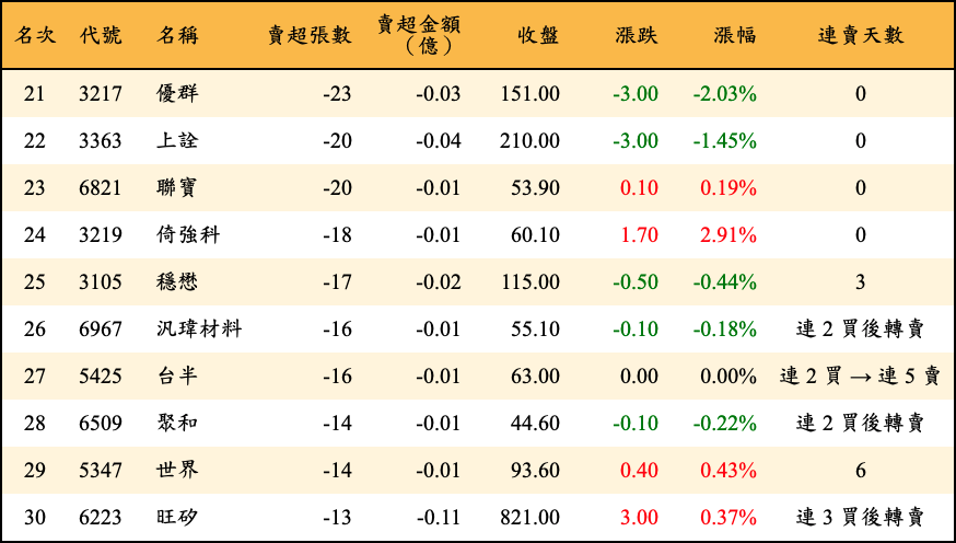 賣超張數及金額