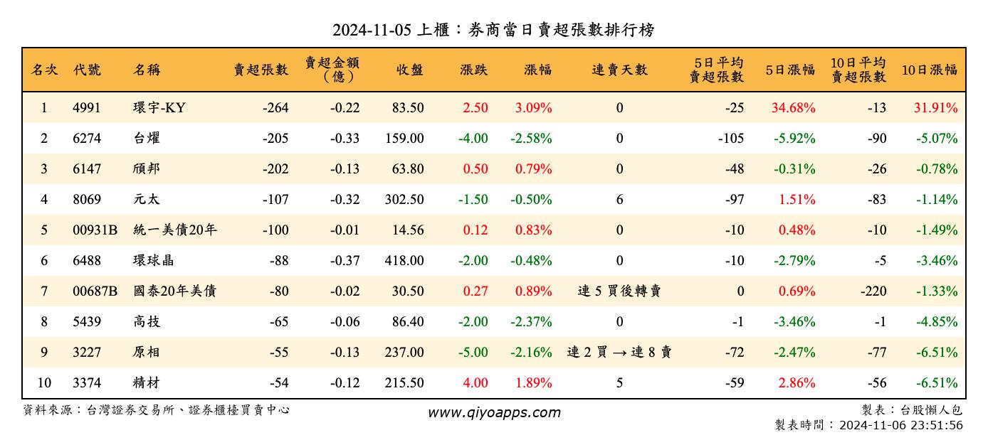 上櫃：券商當日賣超張數排行榜