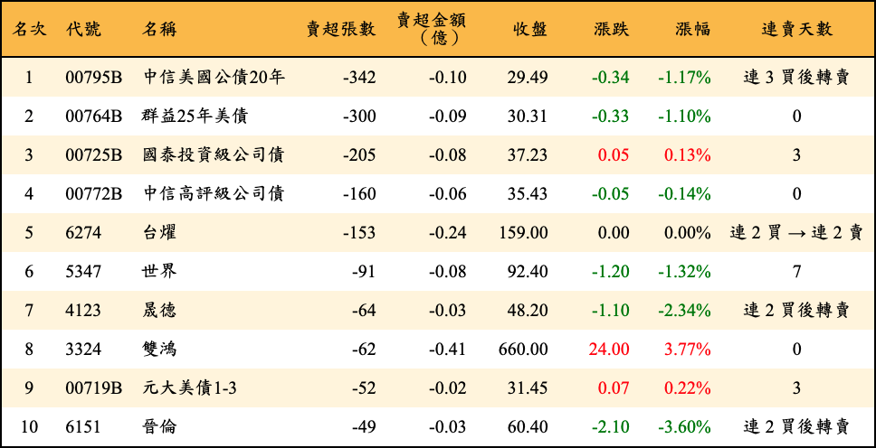 賣超張數及金額