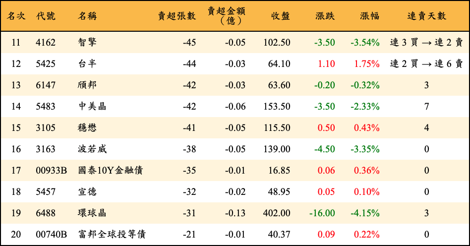 賣超張數及金額