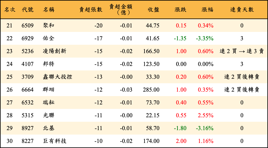 賣超張數及金額