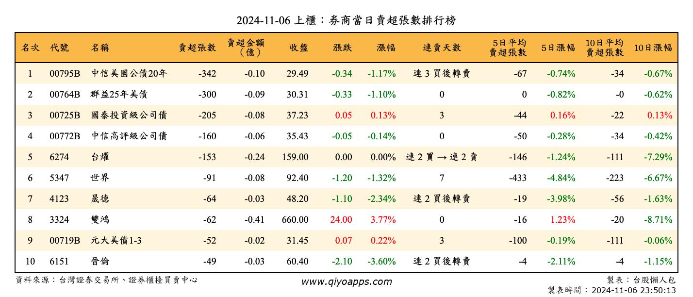 上櫃：券商當日賣超張數排行榜