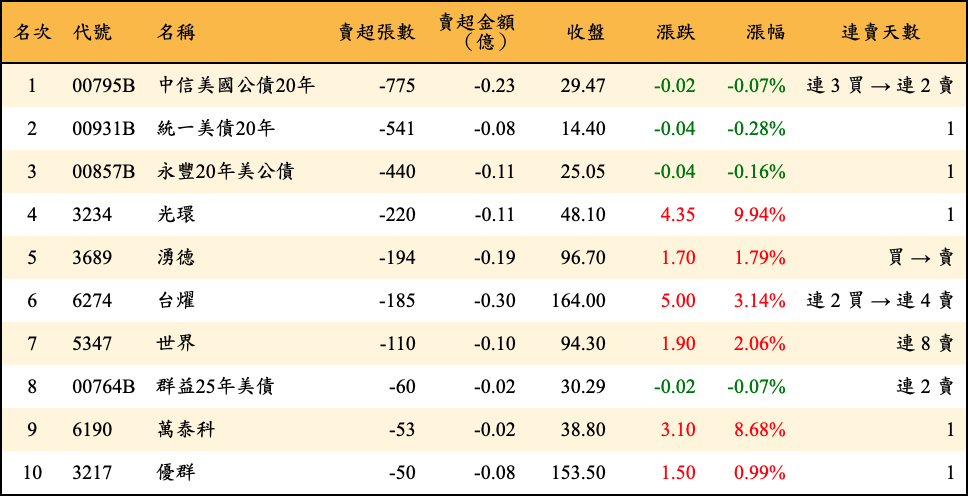 賣超張數及金額