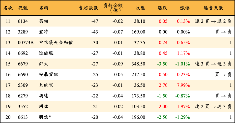 賣超張數及金額