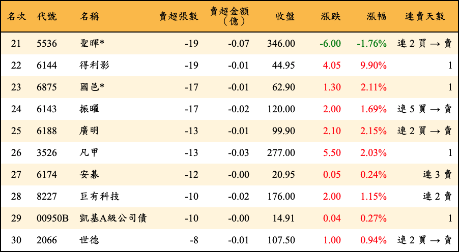 賣超張數及金額