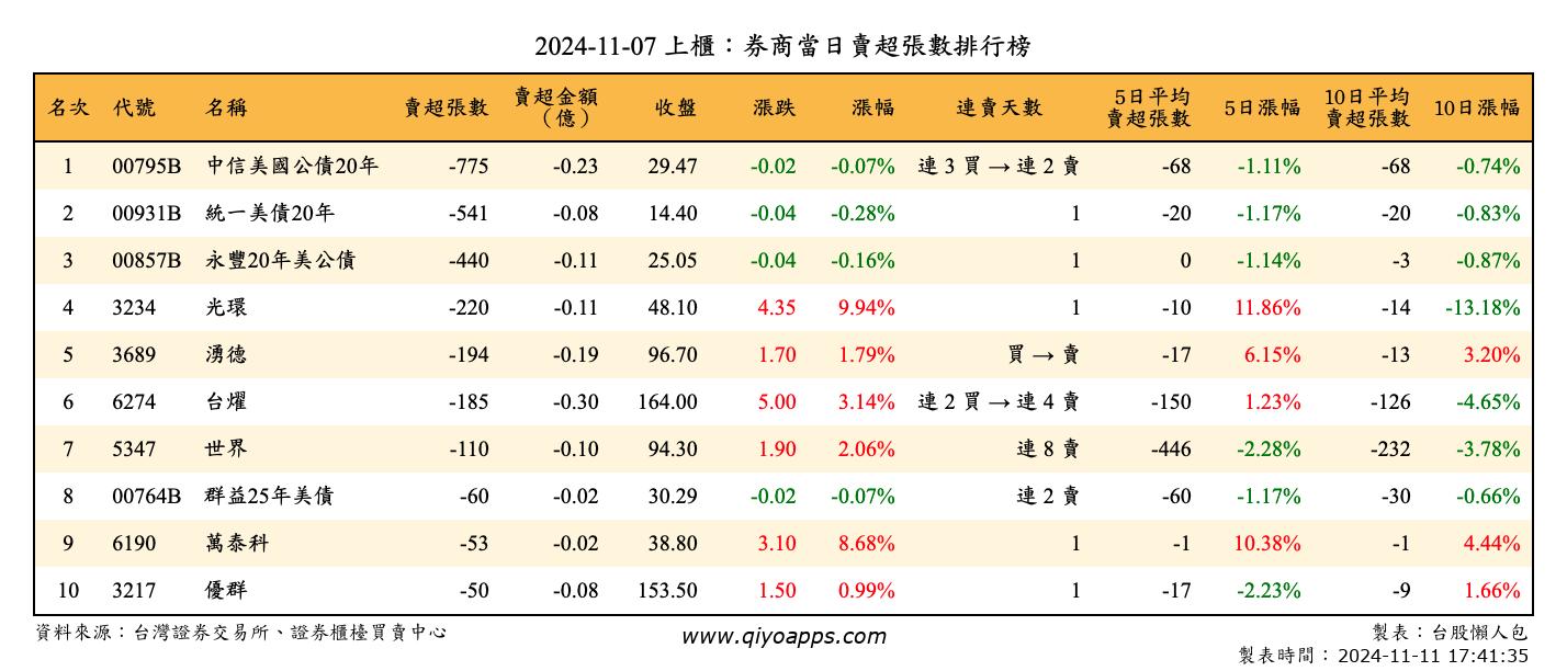 上櫃：券商當日賣超張數排行榜