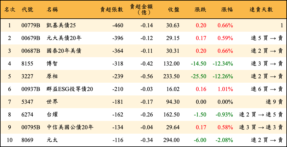 賣超張數及金額