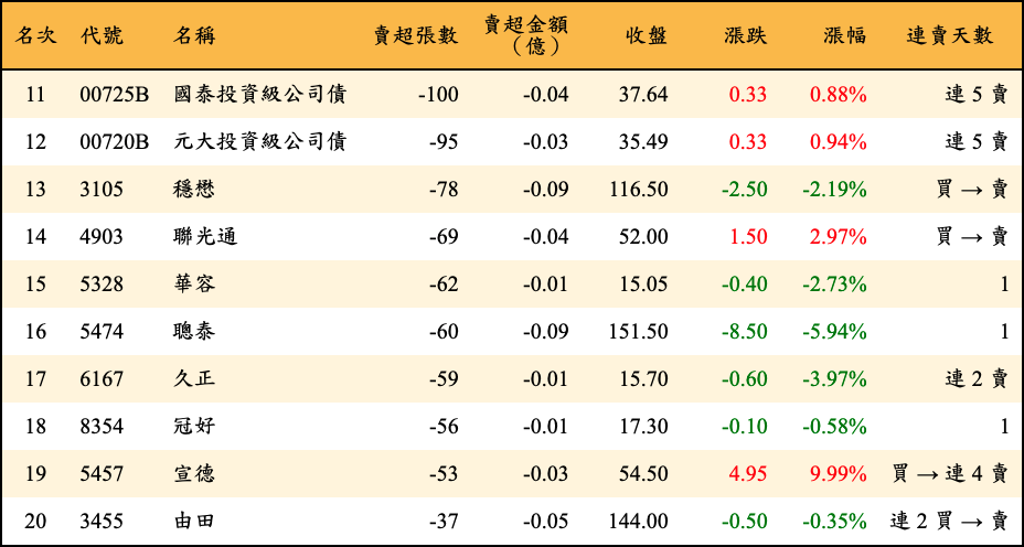 賣超張數及金額