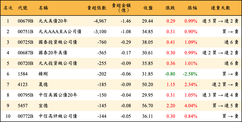 賣超張數及金額