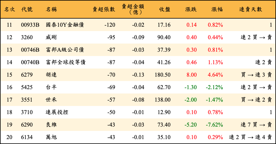 賣超張數及金額