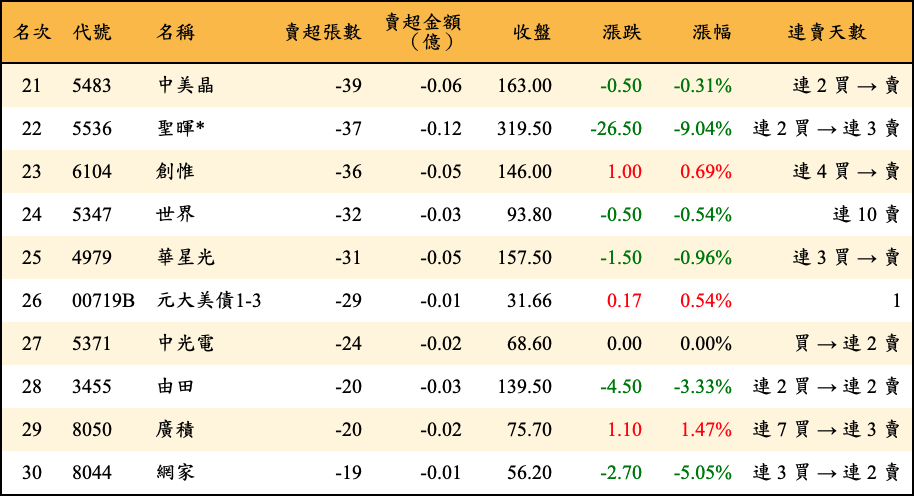 賣超張數及金額