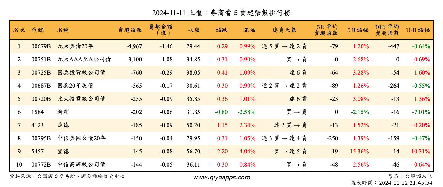 上櫃：券商當日賣超張數排行榜