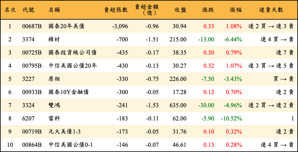 賣超張數及金額