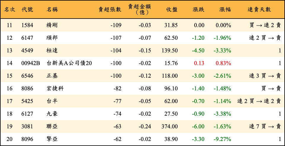 賣超張數及金額