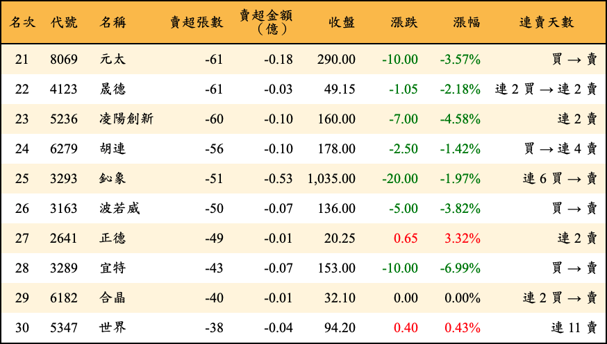 賣超張數及金額