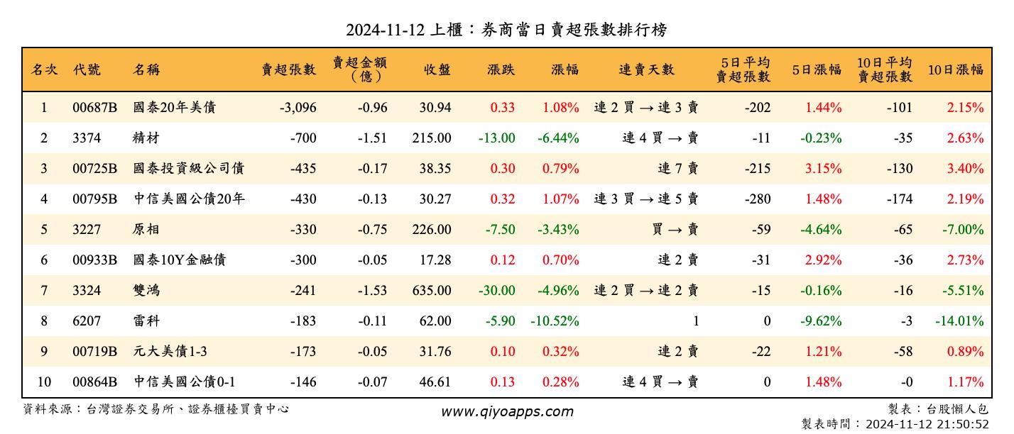 上櫃：券商當日賣超張數排行榜