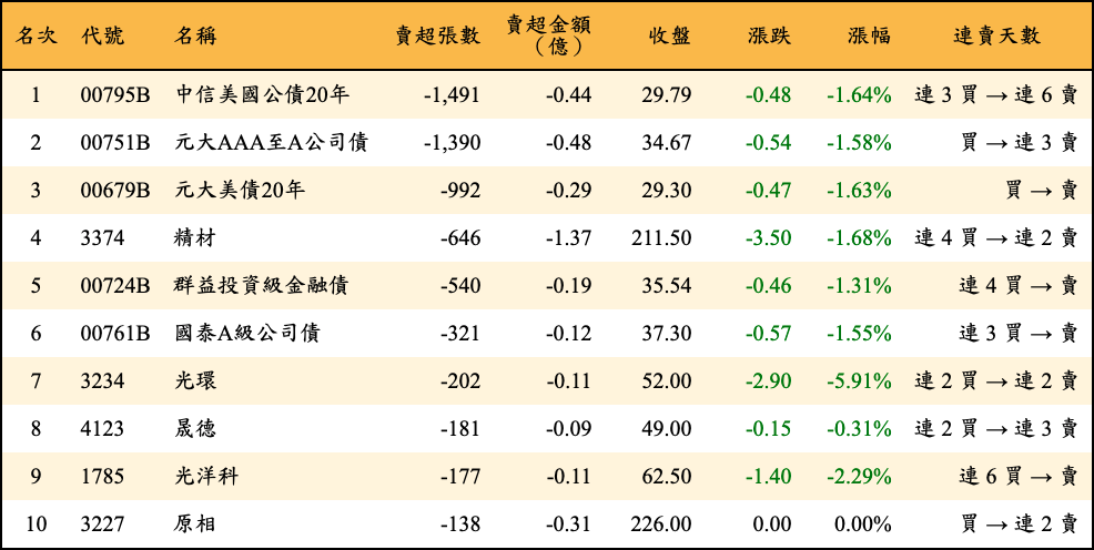 賣超張數及金額