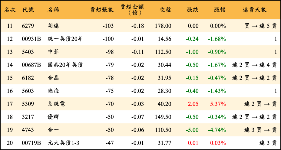 賣超張數及金額