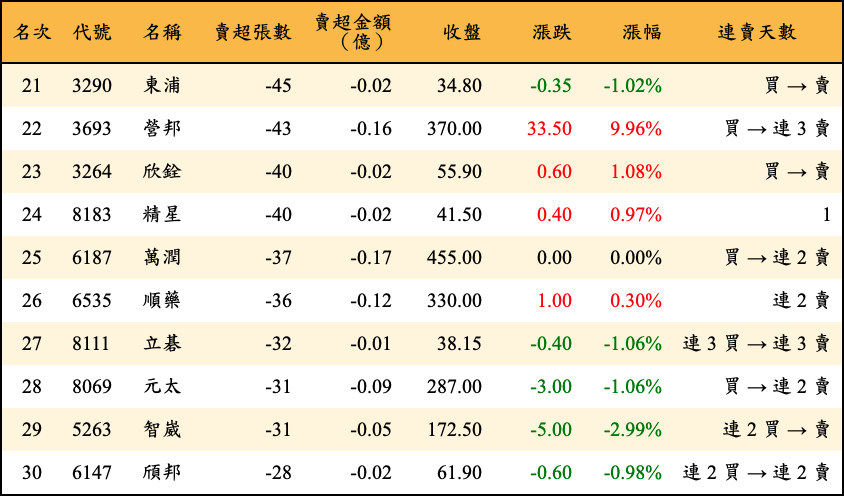 賣超張數及金額