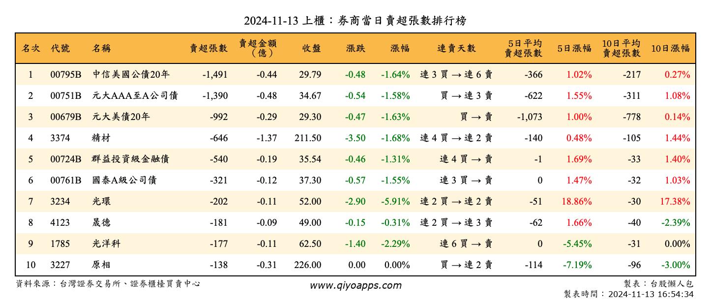 上櫃：券商當日賣超張數排行榜