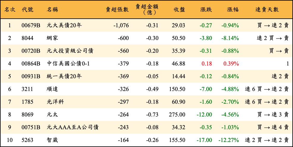 賣超張數及金額