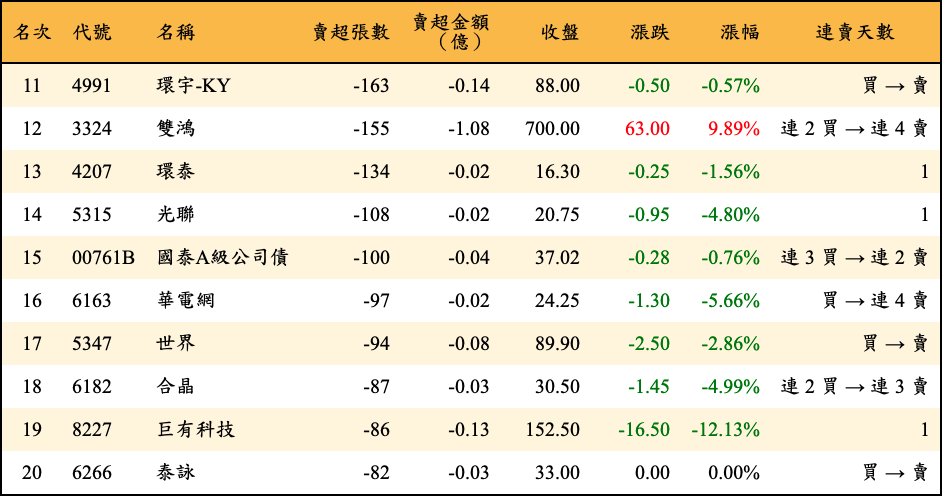 賣超張數及金額