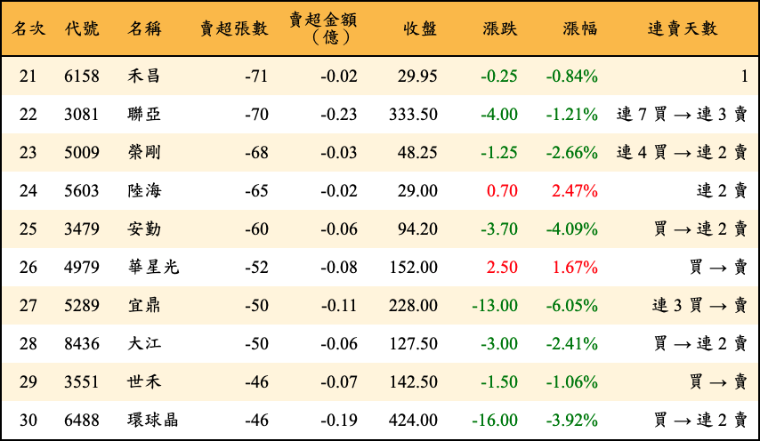 賣超張數及金額