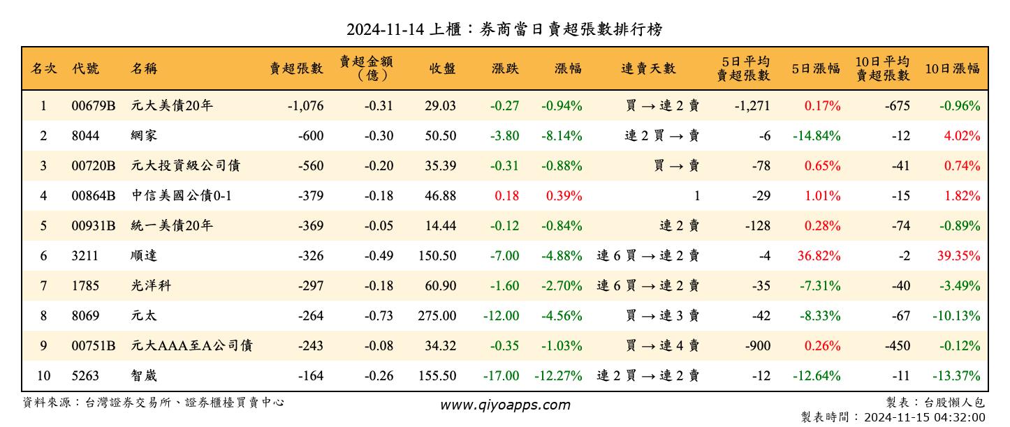 上櫃：券商當日賣超張數排行榜