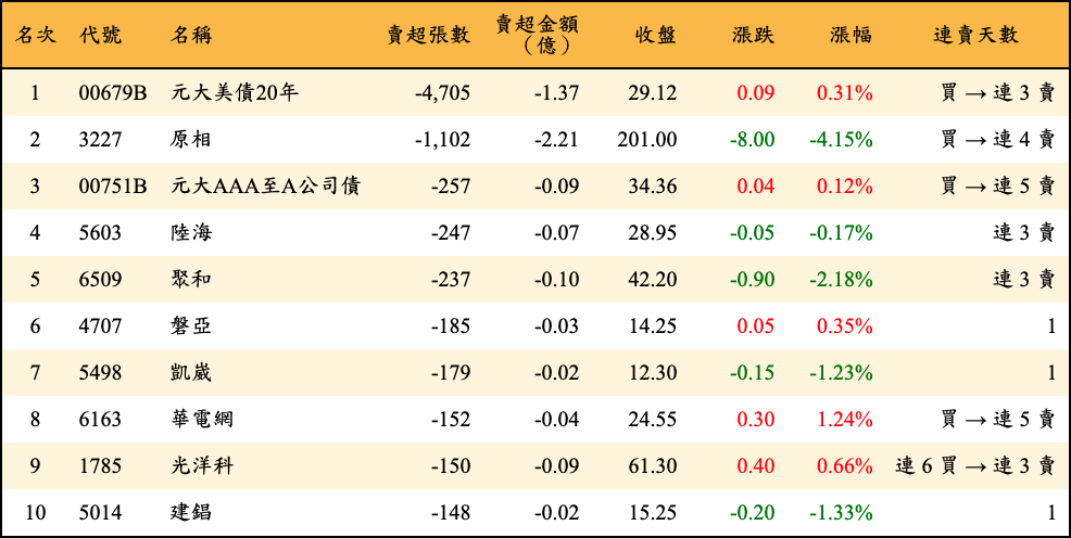 賣超張數及金額