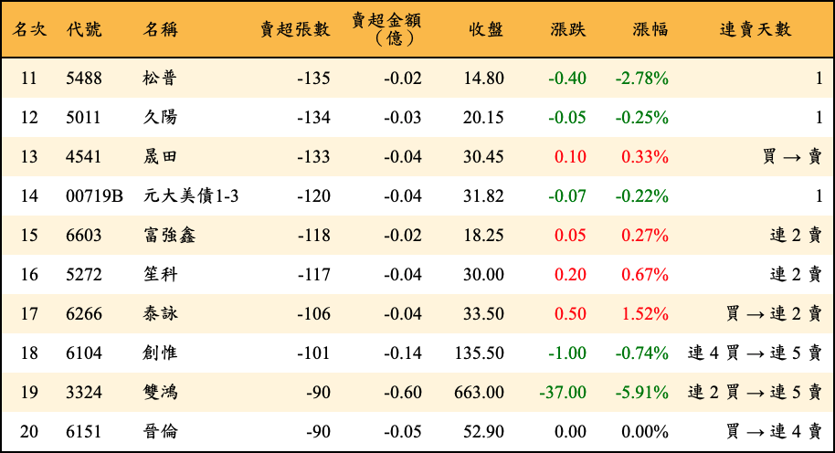 賣超張數及金額