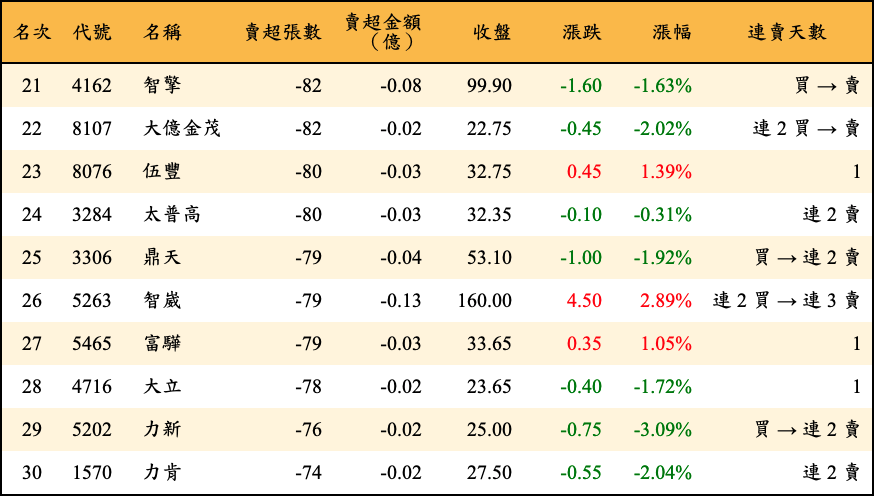 賣超張數及金額