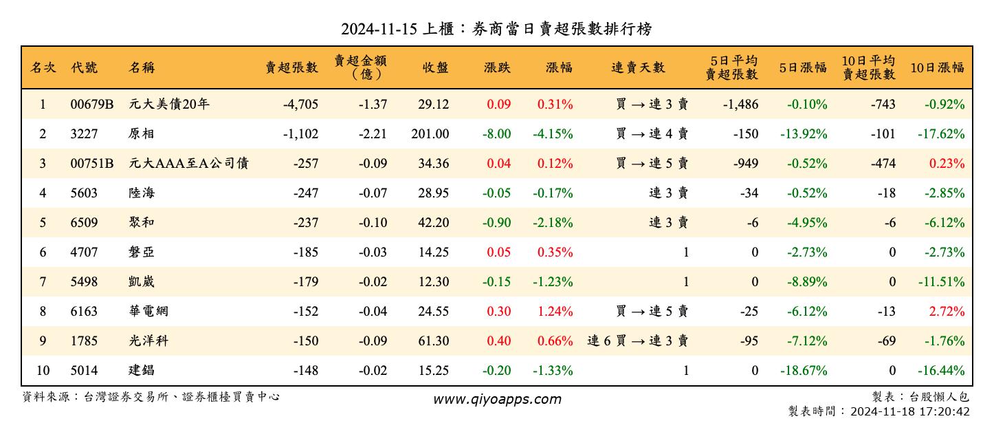 上櫃：券商當日賣超張數排行榜