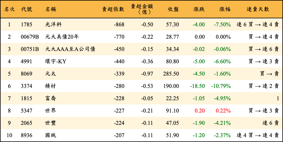 賣超張數及金額