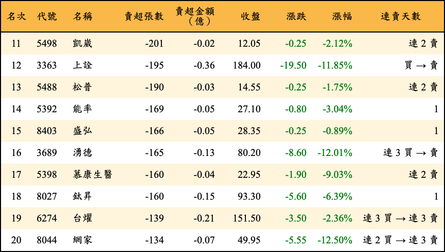 賣超張數及金額