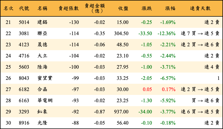 賣超張數及金額