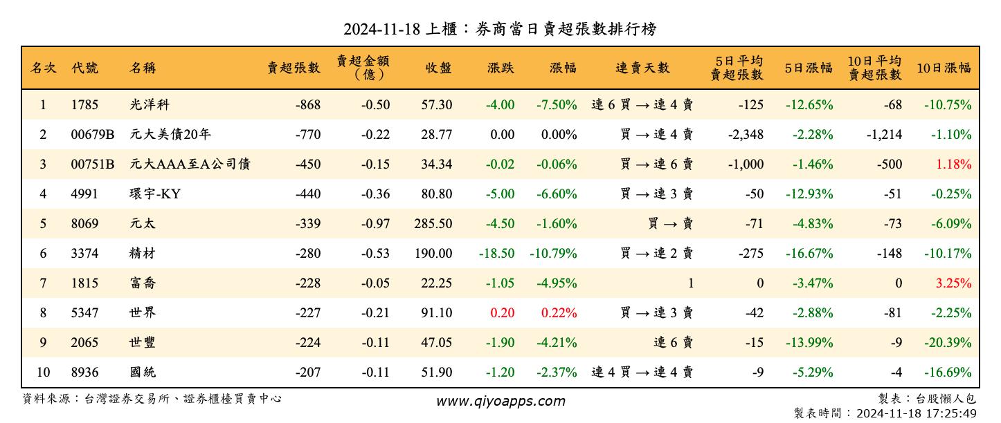 上櫃：券商當日賣超張數排行榜