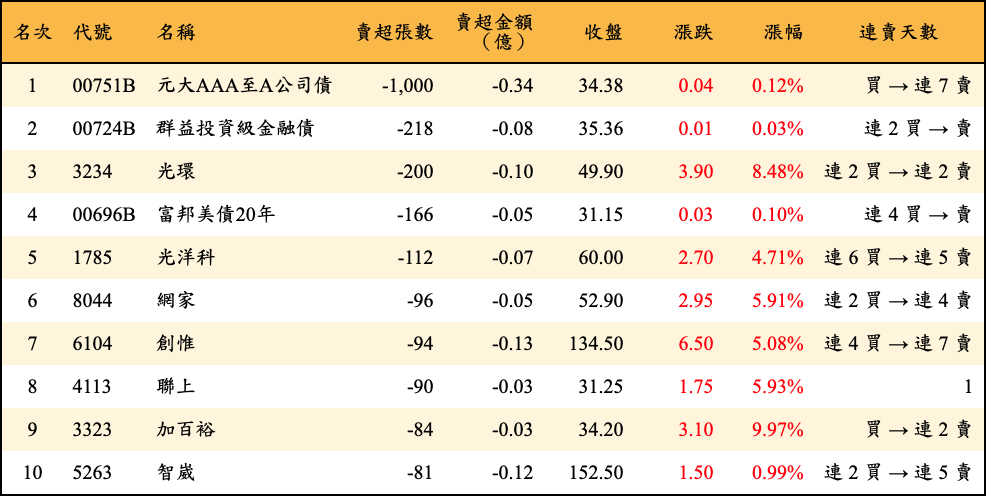 賣超張數及金額